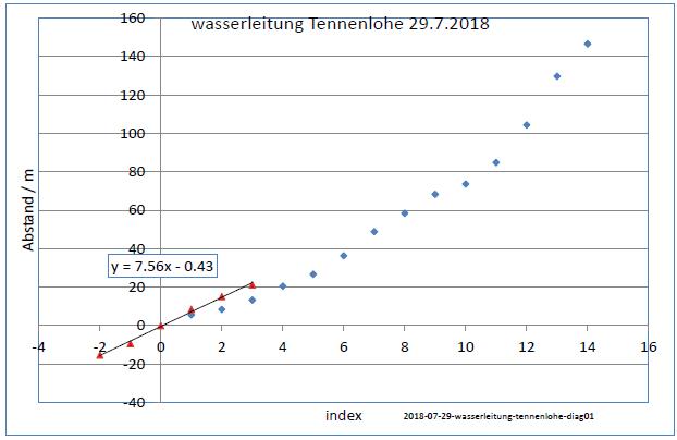 2018-07-29-wasserleitung-tennenlohe-diag01-001.jpg