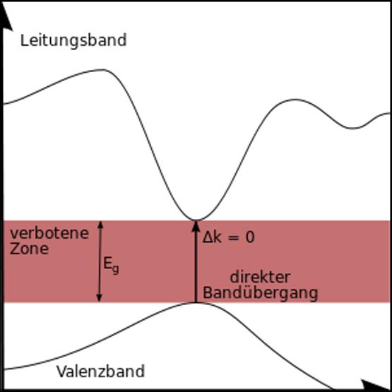 350px-bandstruktur_-_direkter_banduebergang_g.jpg