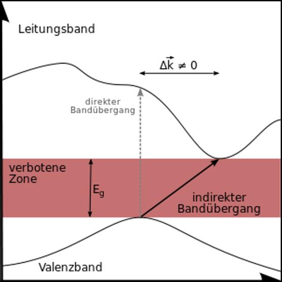 350px-bandstruktur_-_indirekter_banduebergang_g.jpg