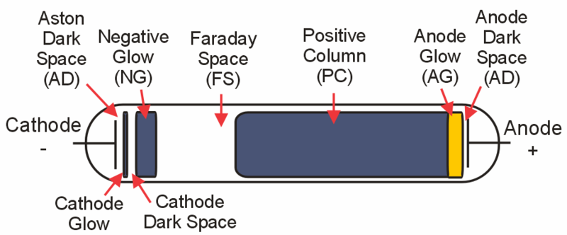 800px-electric_glow_discharge_schematic.png