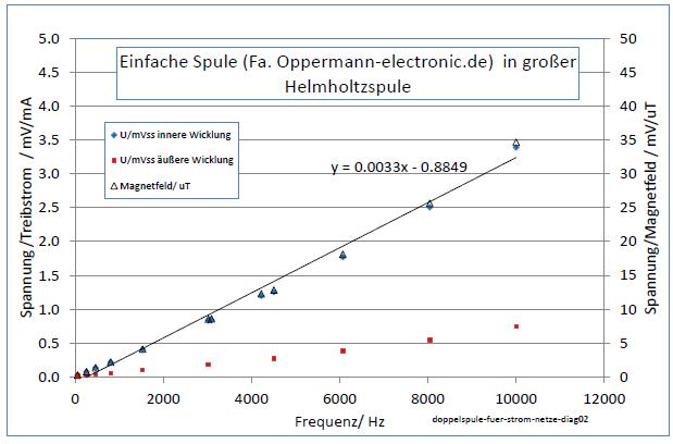doppelspule-fuer-strom-netze-diag02-001.jpg