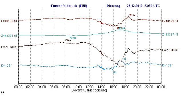 geomagnetik-fur20101228_g.jpg