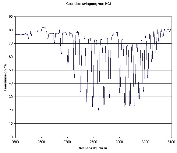 grundschwingung-hcl.jpg