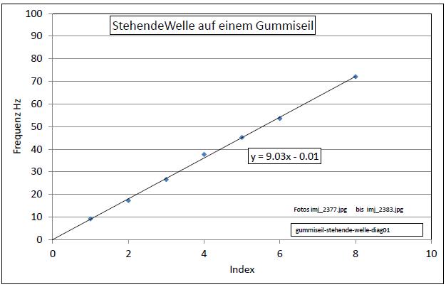 gummiseil-stehende-welle-diag01-001.jpg