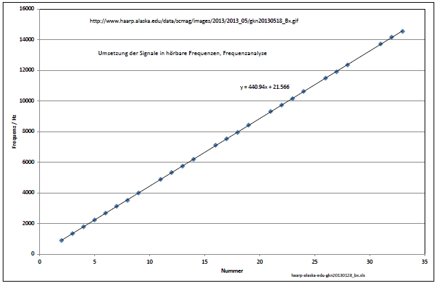 haarp-arkona-gkn20130518_bx-wav-xls-001.jpg