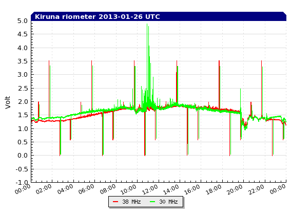 kiruna-riometer-2013-01-27.png