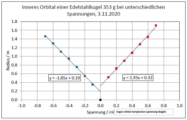 kugel-orbital-temperatur-spannung-diag08-001.jpg