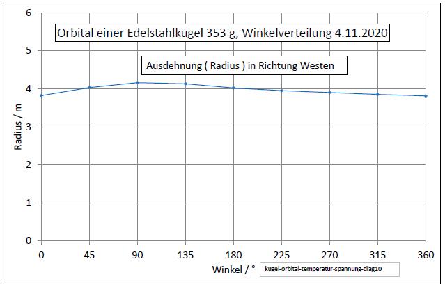 kugel-orbital-temperatur-spannung-diag10-001.jpg