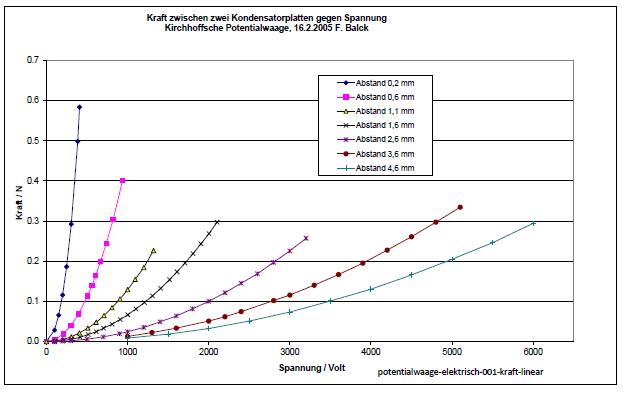 potentialwaage-elektrostatisch-001-kraft-linear-001.jpg
