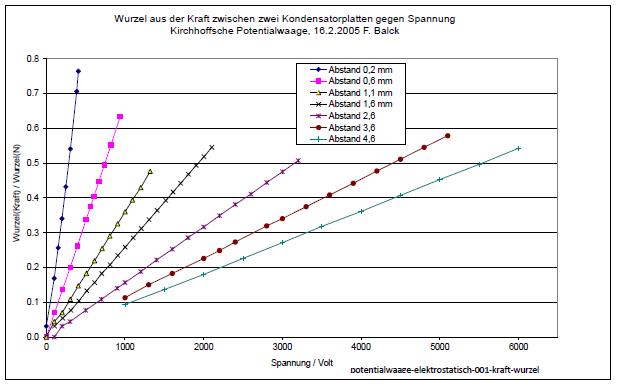 potentialwaage-elektrostatisch-001-kraft-wurzel-001.jpg