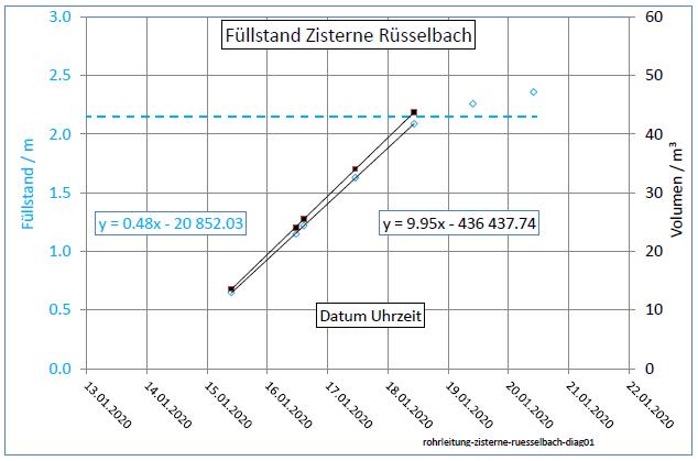 rohrleitung-zisterne-ruesselbach-diag01.jpg