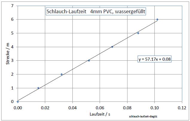 schlauch-laufzeit-diag01-001.jpg