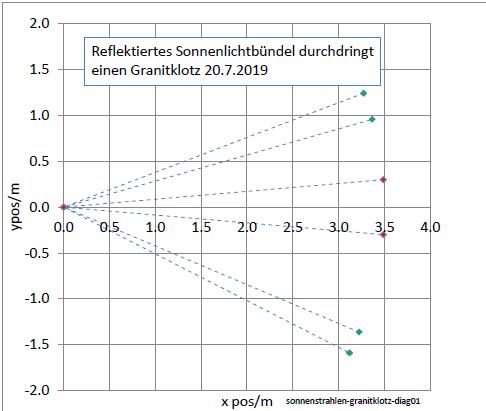 sonnenstrahlen-granitklotz-diag01-001.jpg