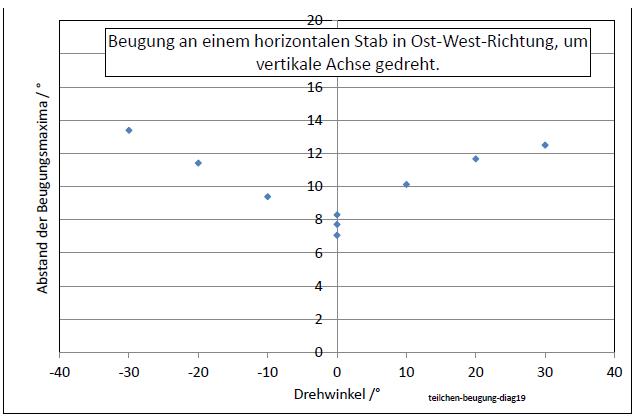 teilchen-beugung-2020-diag19-001.jpg