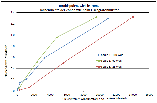 toroidspule-fischgraete-strom-windungen.jpg