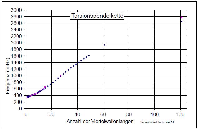 torsionspendelkette-diag01-001.jpg