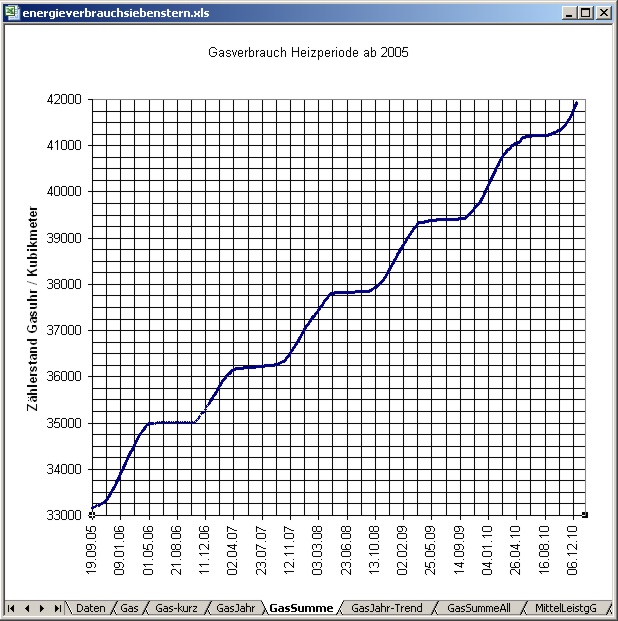 energieverbrauchsiebenstern-gassumme.jpg