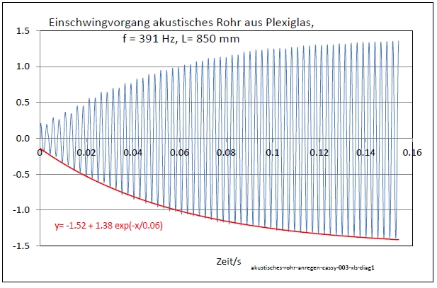 akustisches-rohr-anregen-cassy-003-xls-diag1-001.jpg