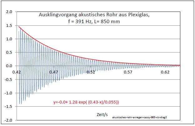 akustisches-rohr-anregen-cassy-003-xls-diag2-001.jpg