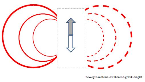 bewegte-materie-oszillierend-grafik-diag01-001.jpg
