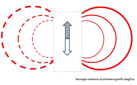bewegte-materie-oszillierend-grafik-diag01a-001.jpg