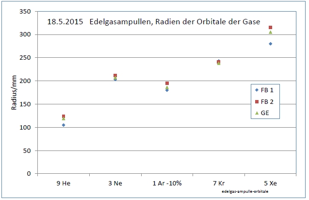 edelgas-ampulle-orbitale-diag01-002.jpg