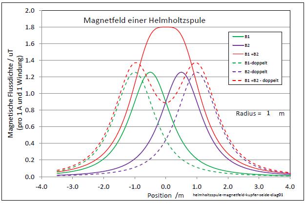 helmholtzspule-magnetfeld-kupfer-seide-diag01-10-004.jpg