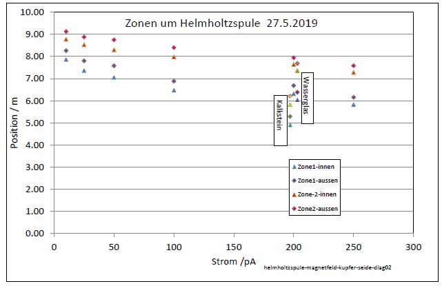 helmholtzspule-magnetfeld-kupfer-seide-diag02-001.jpg