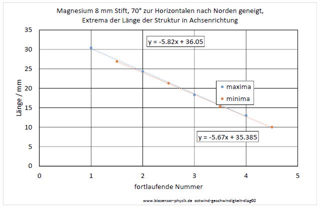 ostwind-geschwindigkeit-diag02-001.jpg