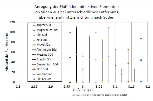 ostwind-geschwindigkeit-diag19b-001.jpg