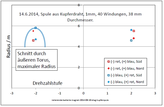 rotierende-batterie-magnet-2014-06-10-diag-kupferspule-001.jpg
