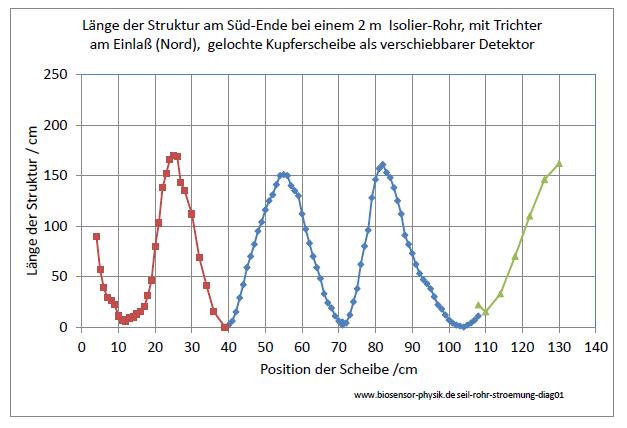 seil-rohr-stroemung-diag01-001.jpg
