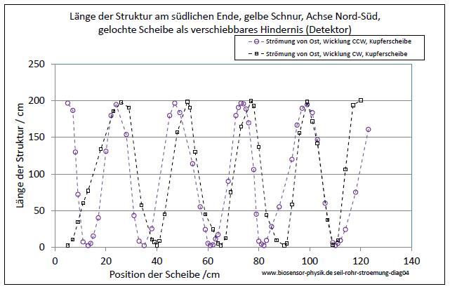 seil-rohr-stroemung-diag04-001.jpg