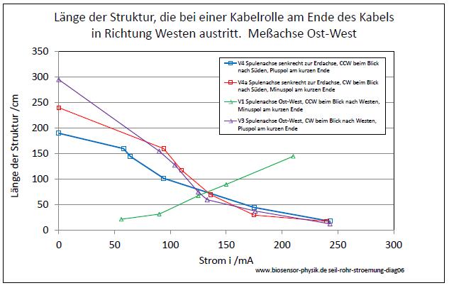 seil-rohr-stroemung-diag06-001.jpg