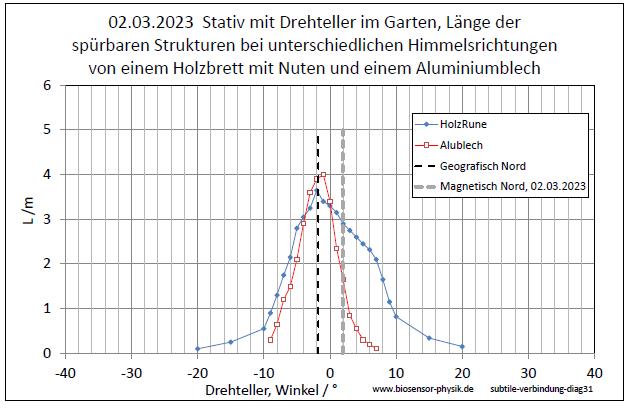 subtile-verbindung-diag31-001.jpg