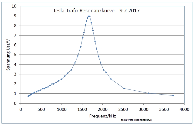 tesla-trafo-resonanzkurve-001.jpg